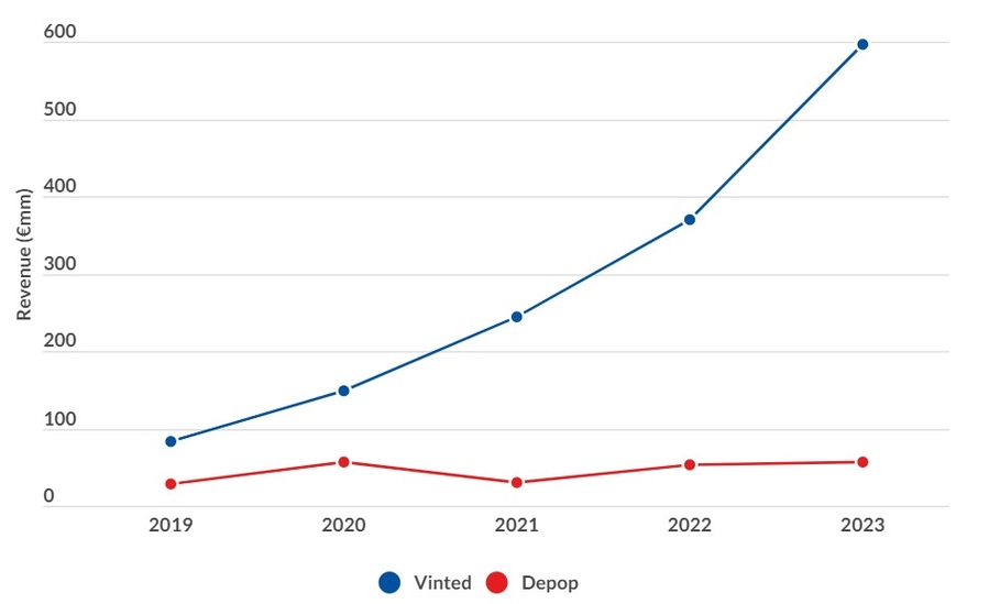 Vinted Revenue